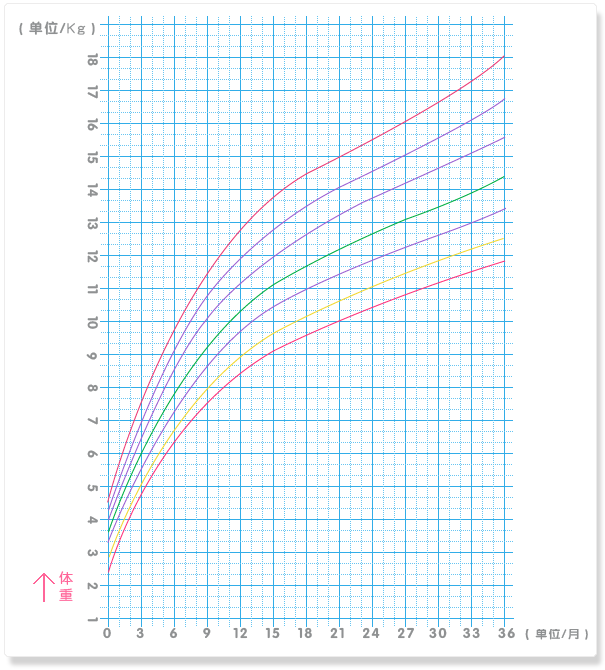 宝宝生长曲线