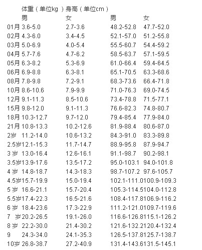 身高体重比例表_季节保健