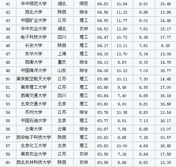 2013中国大学百强榜名单 盘点各省入榜大学(组