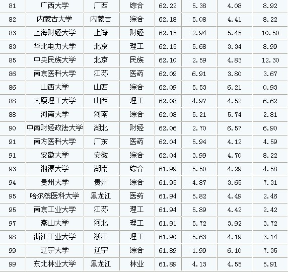 2013中国大学百强榜名单 盘点各省入榜大学(组