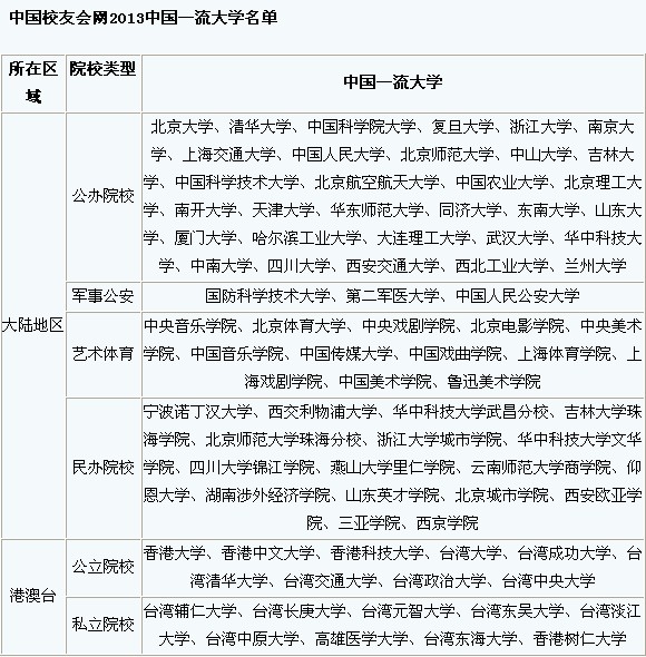 2013中国大学百强榜名单 盘点各省入榜大学(组