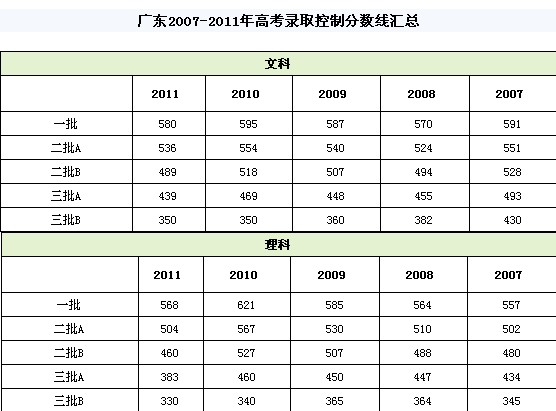 2012年广东高考最低录取分数线:一本理科585
