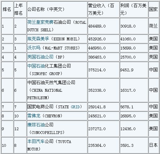 大陆79家企业进入2012年财富世界500强排行