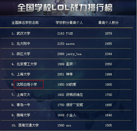 全国lol战力排行 沈阳小学完爆上海交大