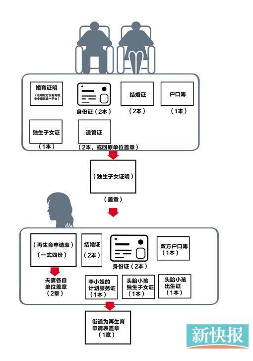 广州办单独二孩准生证流程 至少提供16本证6个章