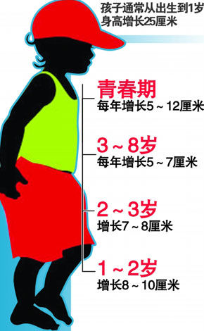 孩子“个头儿”由谁决定