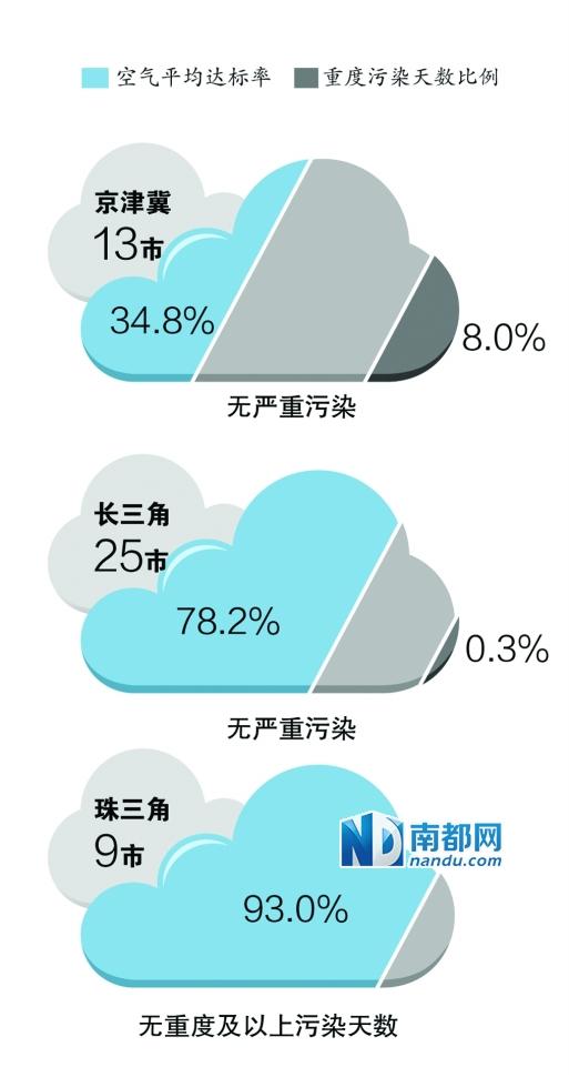 珠海深圳惠州中山4市跻身全国空气十佳