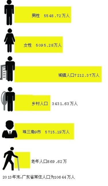珠三角人口总量_珠三角地图(3)