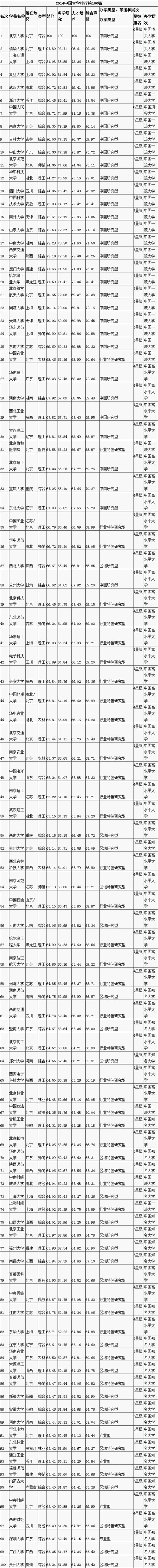 2014中国大学排行榜100强揭晓 北大八连冠