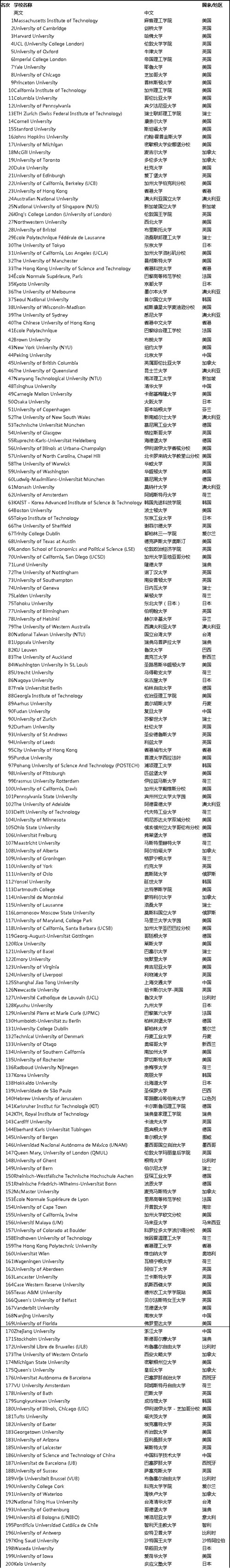 2014QS世界大学排名