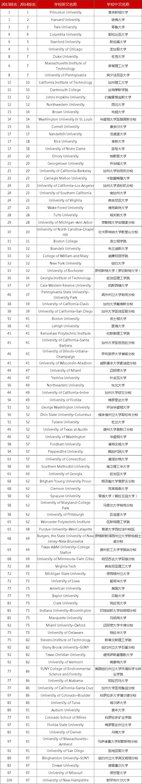2014美国大学综合排行榜