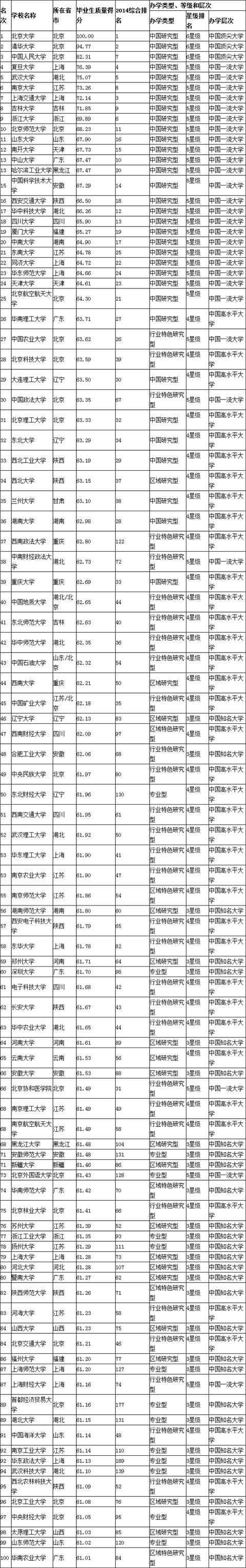 2014中国大学毕业生质量排名