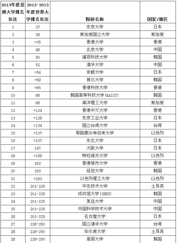 2016年泰晤士亚洲大学