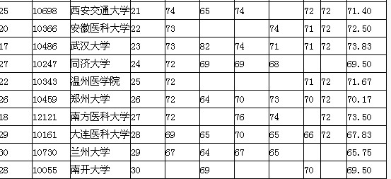 2013年医科大学全国排名