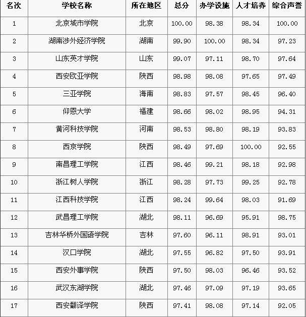 2013年中国民办大学排名