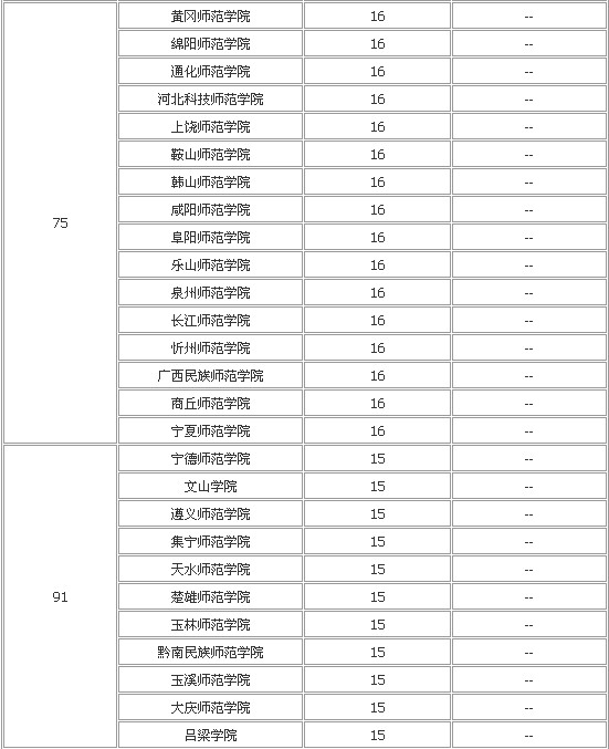 2013年全国一本二本师范类大学排名