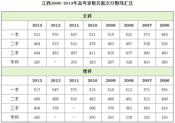 2023年江西省高考一本线人数（江西21年高考一本线）