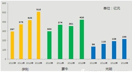 中国乳业2014年发展趋势 包装媒体化