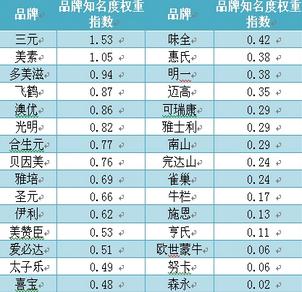 2014年第二季度市场报告出炉,圣元进入乳企品