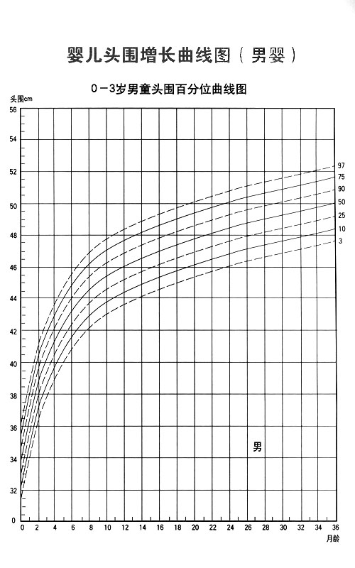 新生儿生长发育图表