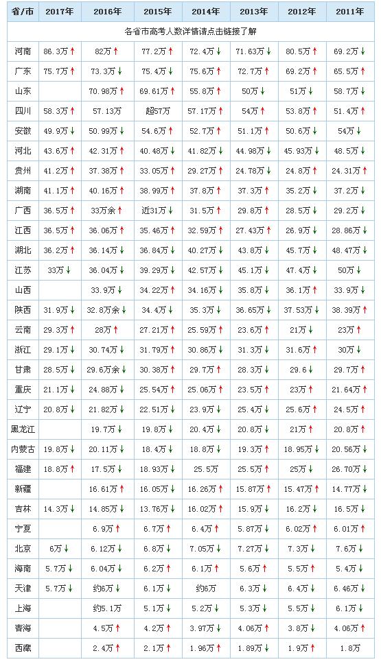 2017年全国各省高考人数汇总 从竞争对手预测高考录取率