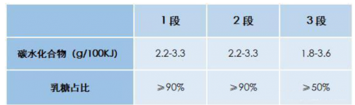 4款婴儿奶粉成分对比，宝妈亲测的性价比高的奶粉