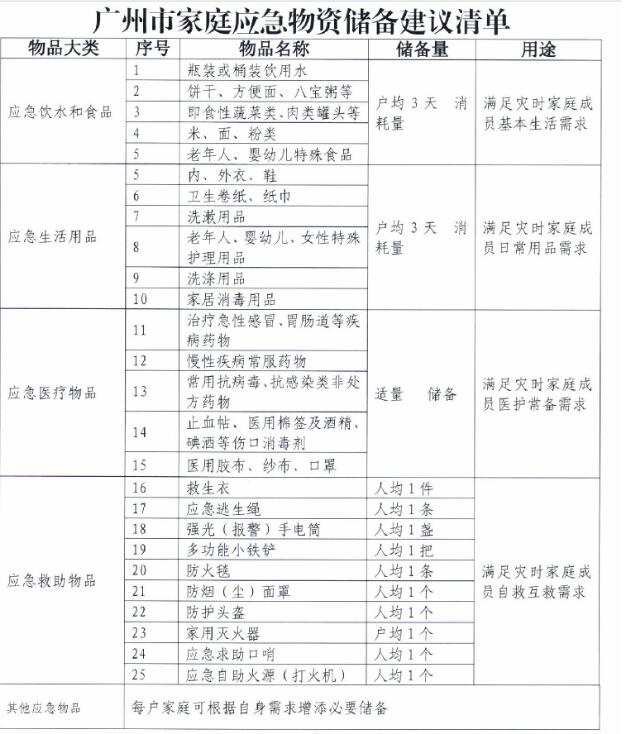 2022年家庭应急物资储备建议清单